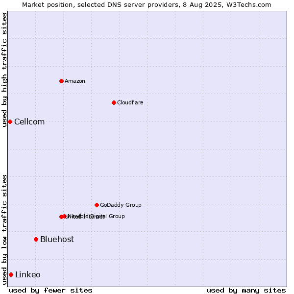 Market position of Bluehost vs. Linkeo vs. Cellcom