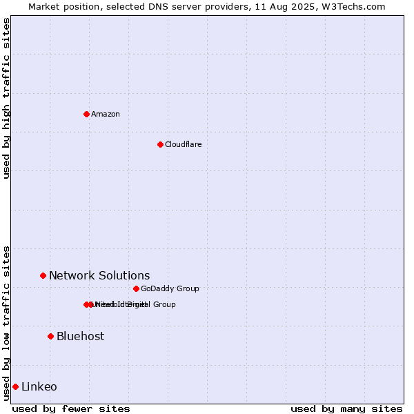 Market position of Bluehost vs. Network Solutions vs. Linkeo