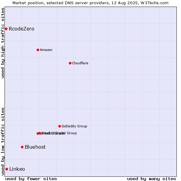 Market position of Bluehost vs. Linkeo vs. RcodeZero