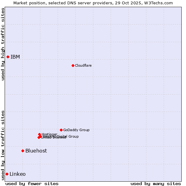 Market position of Bluehost vs. IBM vs. Linkeo