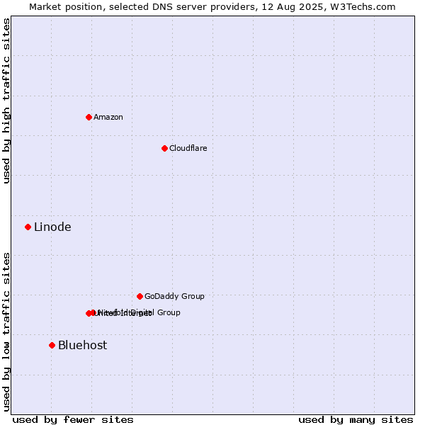 Market position of Bluehost vs. Linode