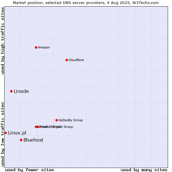 Market position of Bluehost vs. Linode vs. Linux.pl