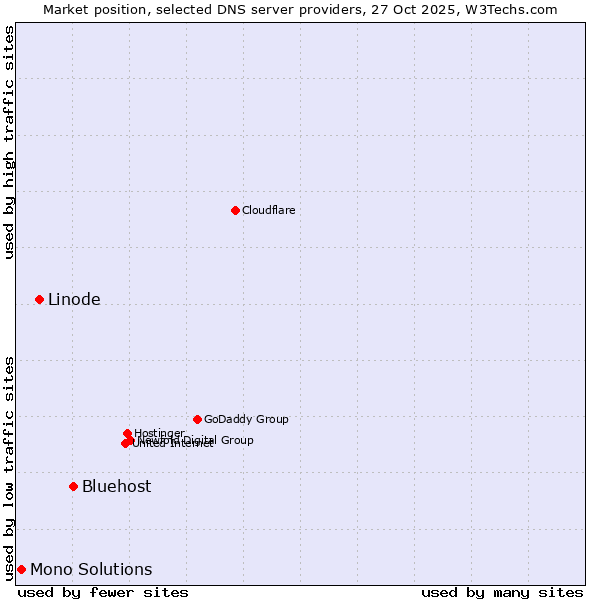 Market position of Bluehost vs. Linode vs. Mono Solutions