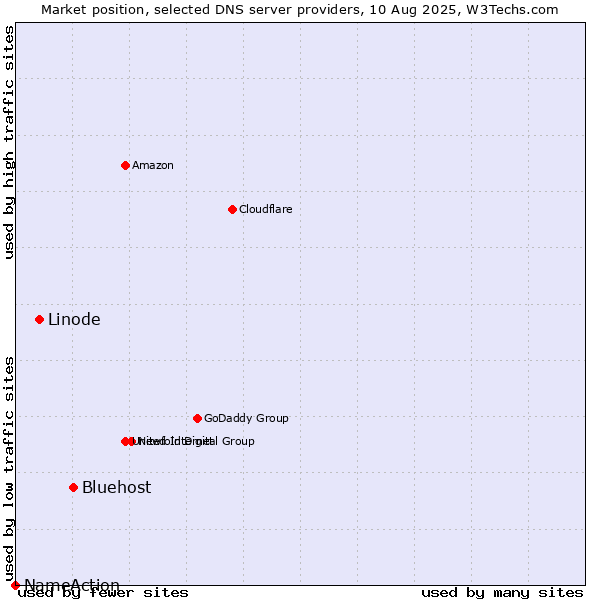 Market position of Bluehost vs. Linode vs. NameAction