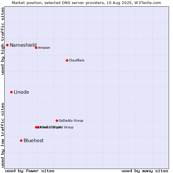 Market position of Bluehost vs. Linode vs. Nameshield