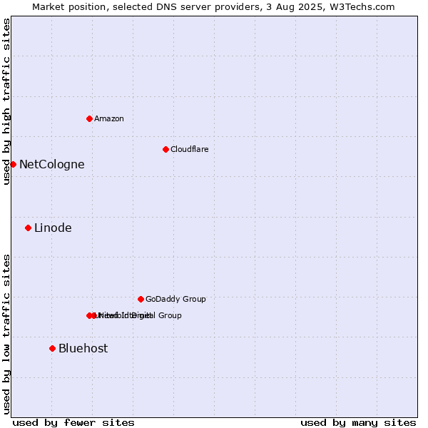 Market position of Bluehost vs. Linode vs. NetCologne
