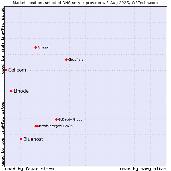 Market position of Bluehost vs. Linode vs. Cellcom