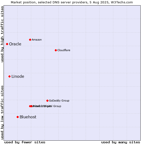 Market position of Bluehost vs. Linode vs. Oracle