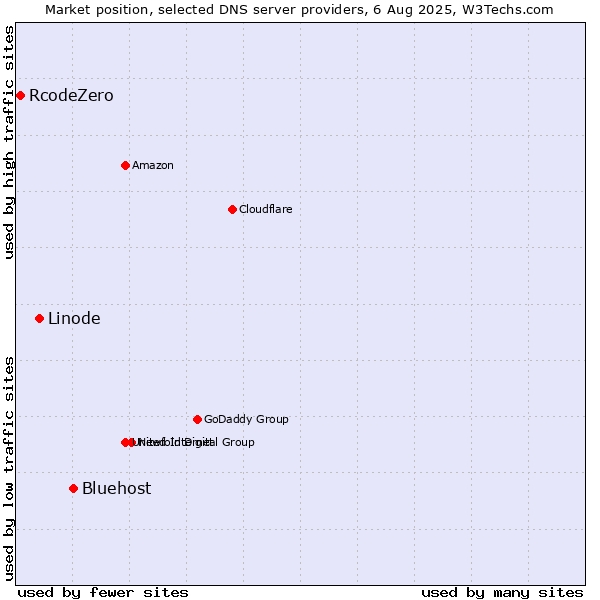 Market position of Bluehost vs. Linode vs. RcodeZero