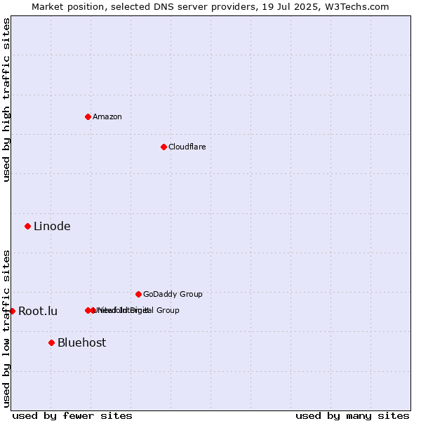 Market position of Bluehost vs. Linode vs. Root.lu
