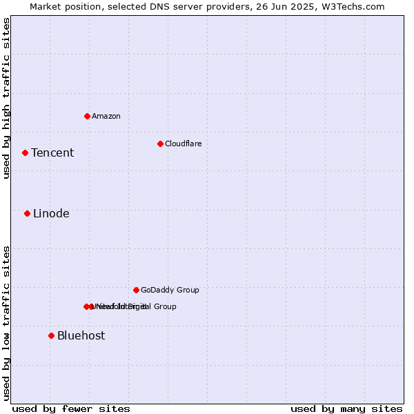 Market position of Bluehost vs. Linode vs. Tencent