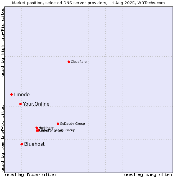 Market position of Bluehost vs. Your.Online vs. Linode