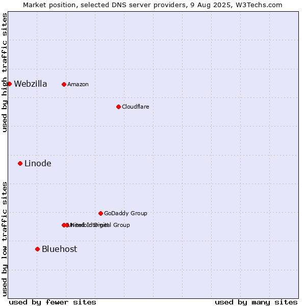 Market position of Bluehost vs. Linode vs. Webzilla