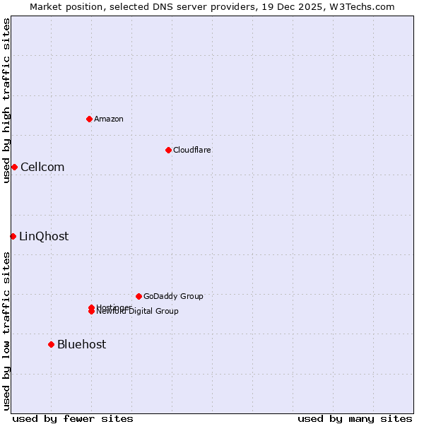 Market position of Bluehost vs. Cellcom vs. LinQhost