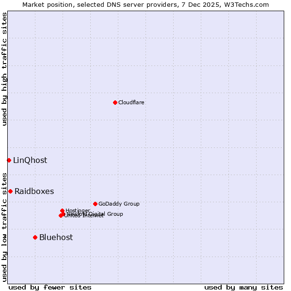 Market position of Bluehost vs. Raidboxes vs. LinQhost