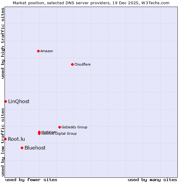 Market position of Bluehost vs. LinQhost vs. Root.lu