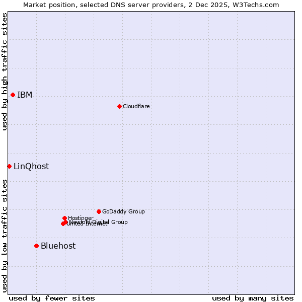 Market position of Bluehost vs. IBM vs. LinQhost