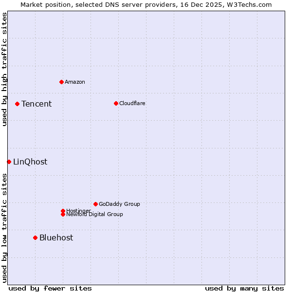 Market position of Bluehost vs. Tencent vs. LinQhost