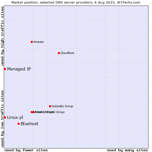 Market position of Bluehost vs. Managed IP vs. Linux.pl