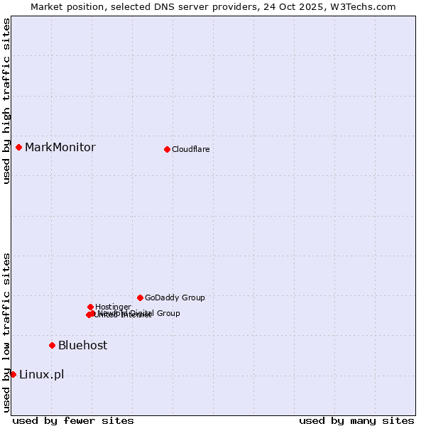 Market position of Bluehost vs. MarkMonitor vs. Linux.pl
