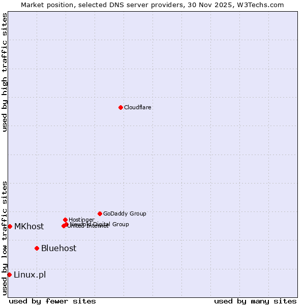 Market position of Bluehost vs. MKhost vs. Linux.pl