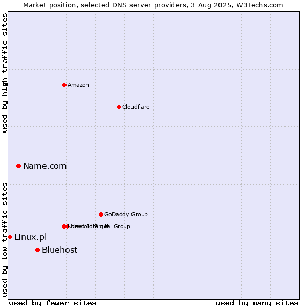 Market position of Bluehost vs. Name.com vs. Linux.pl
