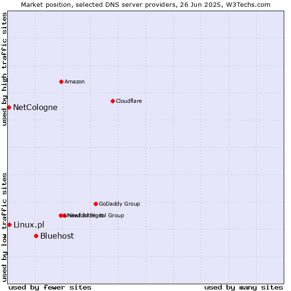 Market position of Bluehost vs. Linux.pl vs. NetCologne
