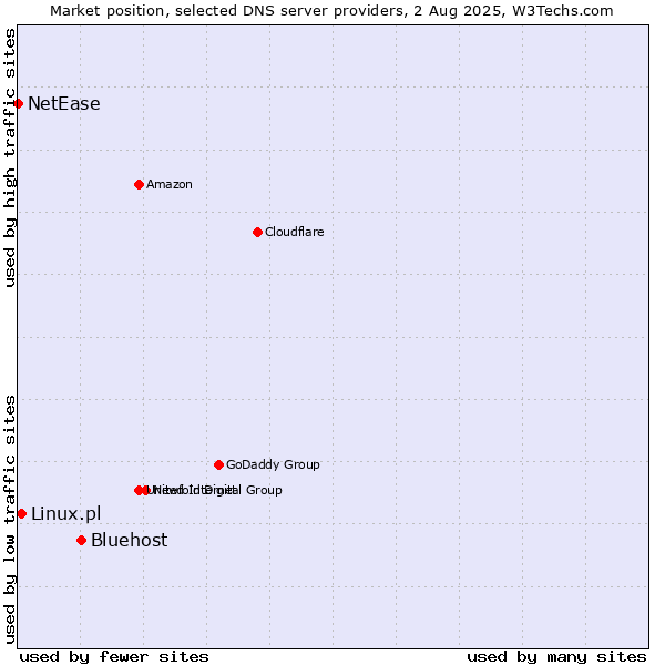 Market position of Bluehost vs. Linux.pl vs. NetEase
