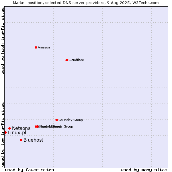 Market position of Bluehost vs. Netsons vs. Linux.pl