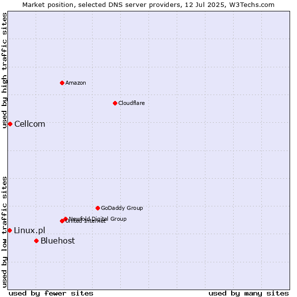 Market position of Bluehost vs. Cellcom vs. Linux.pl