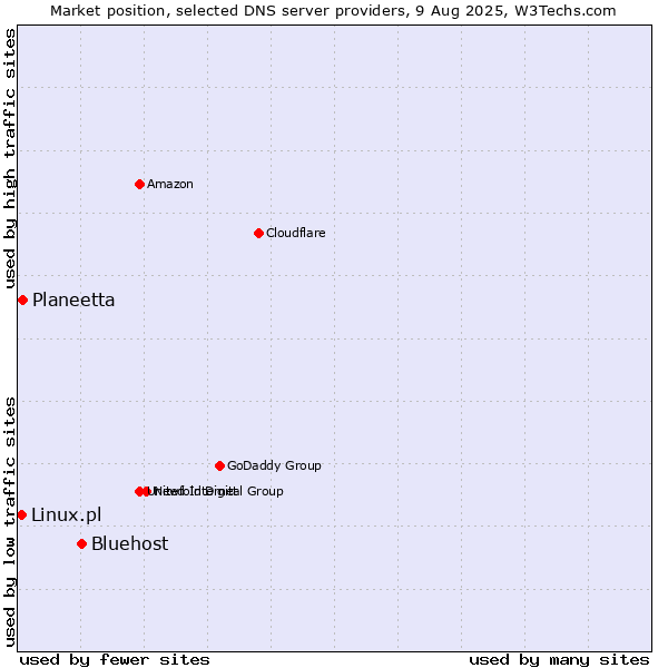 Market position of Bluehost vs. Planeetta vs. Linux.pl