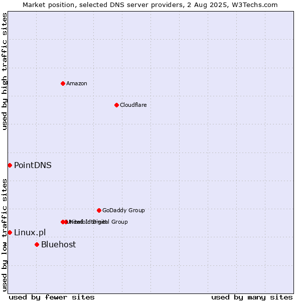 Market position of Bluehost vs. PointDNS vs. Linux.pl