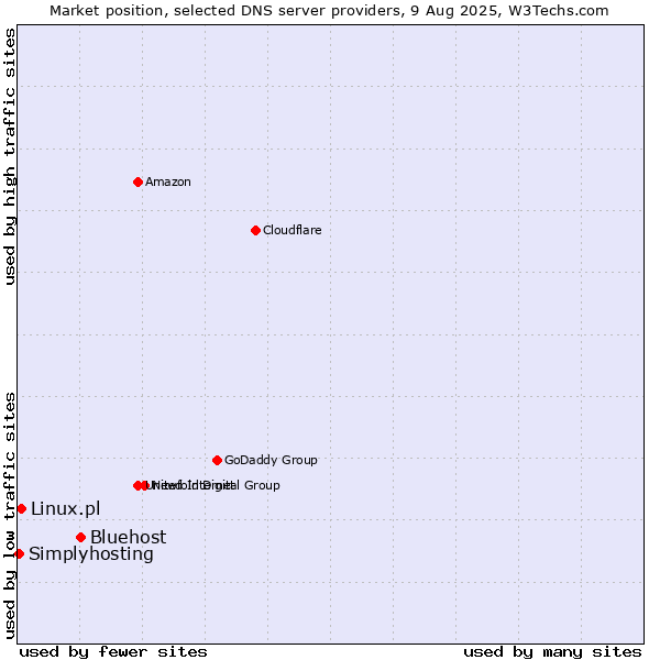 Market position of Bluehost vs. Linux.pl vs. Simplyhosting