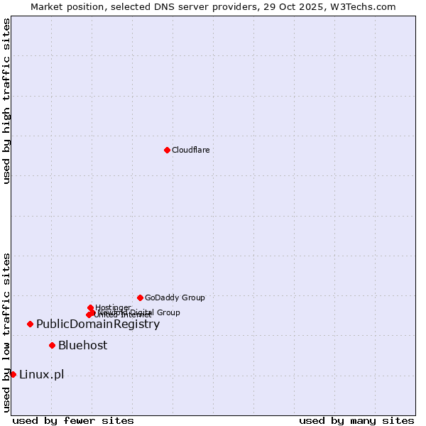 Market position of Bluehost vs. PublicDomainRegistry vs. Linux.pl