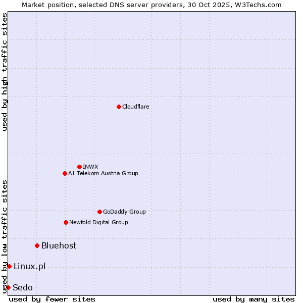 Market position of Bluehost vs. Linux.pl vs. Sedo