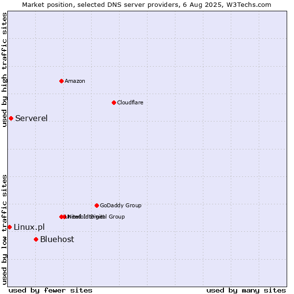 Market position of Bluehost vs. Serverel vs. Linux.pl