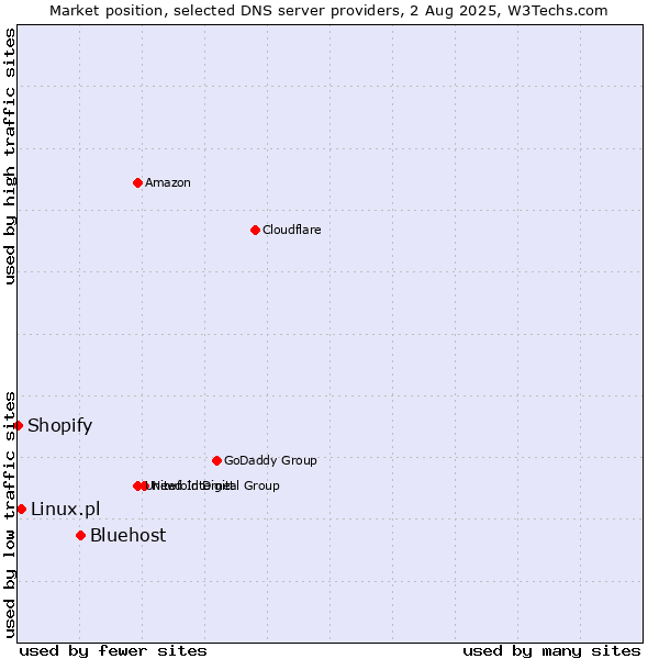 Market position of Bluehost vs. Linux.pl vs. Shopify