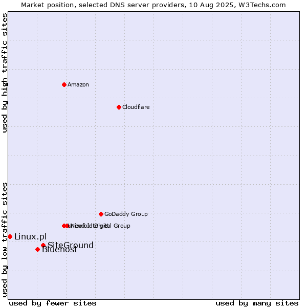 Market position of SiteGround vs. Bluehost vs. Linux.pl