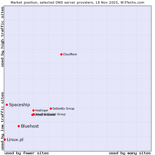 Market position of Bluehost vs. Spaceship vs. Linux.pl