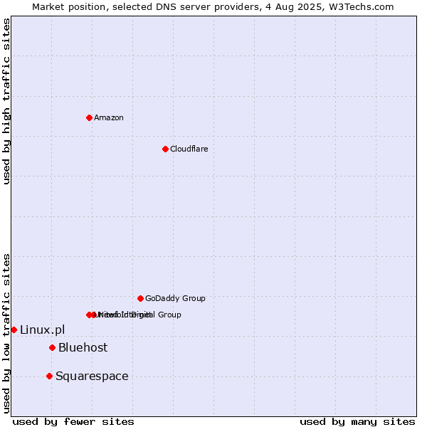 Market position of Bluehost vs. Squarespace vs. Linux.pl