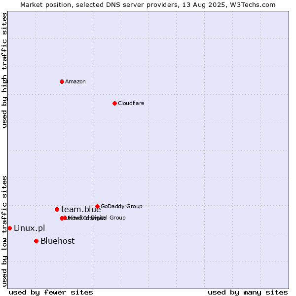 Market position of team.blue vs. Bluehost vs. Linux.pl
