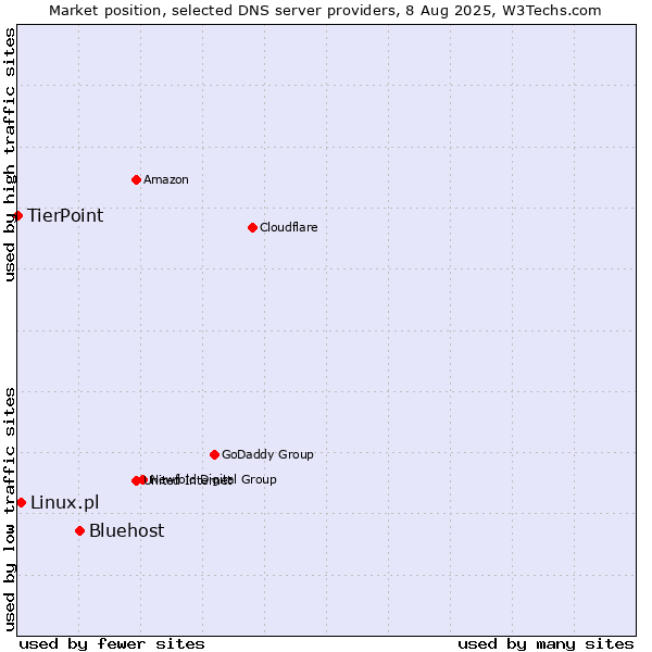 Market position of Bluehost vs. Linux.pl vs. TierPoint