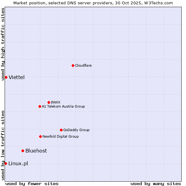Market position of Bluehost vs. Viettel vs. Linux.pl