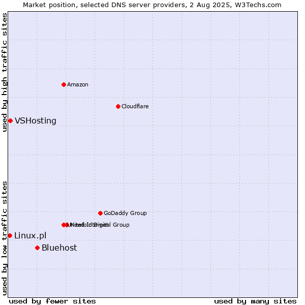 Market position of Bluehost vs. VSHosting vs. Linux.pl