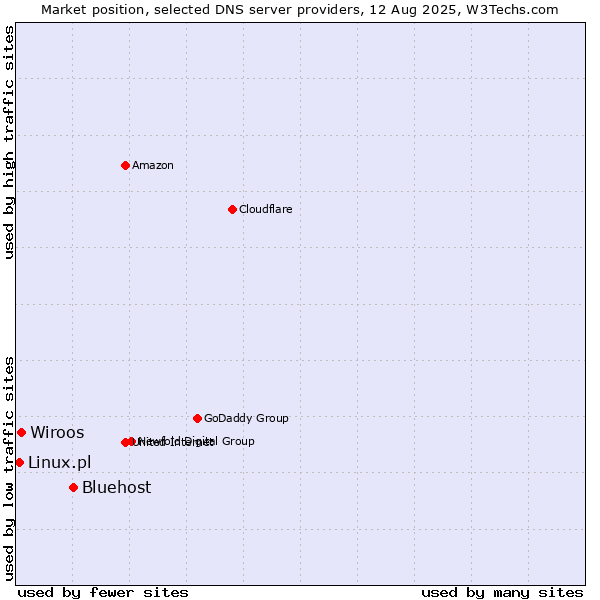 Market position of Bluehost vs. Wiroos vs. Linux.pl