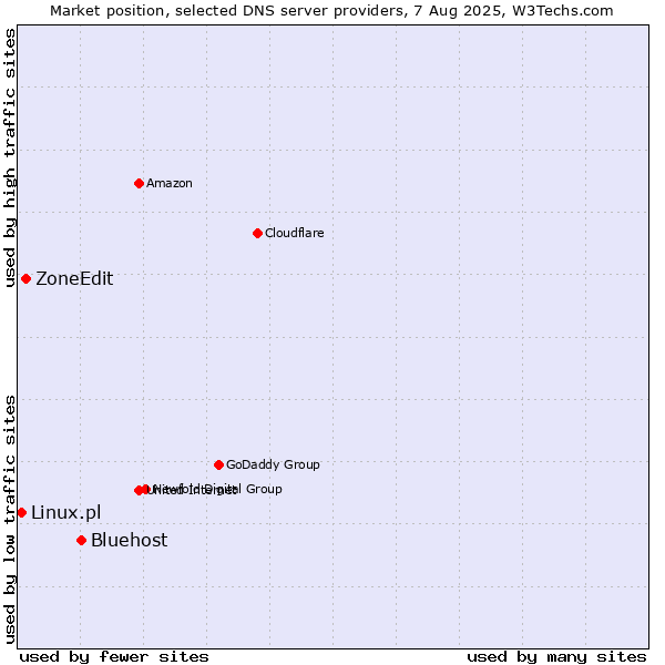 Market position of Bluehost vs. ZoneEdit vs. Linux.pl