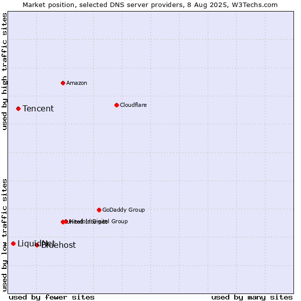 Market position of Bluehost vs. Tencent vs. LiquidNet
