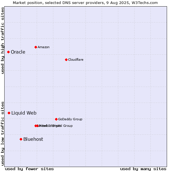 Market position of Bluehost vs. Liquid Web vs. Oracle