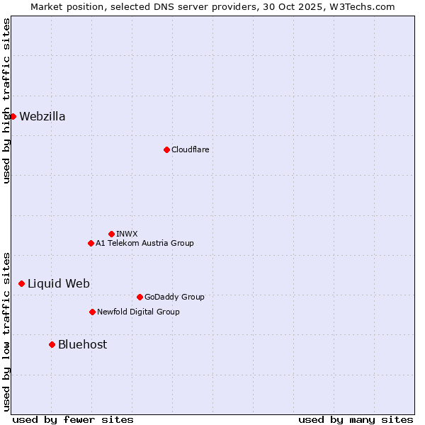 Market position of Bluehost vs. Liquid Web vs. Webzilla