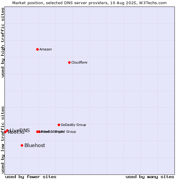 Market position of Bluehost vs. LiveDNS vs. Root.lu
